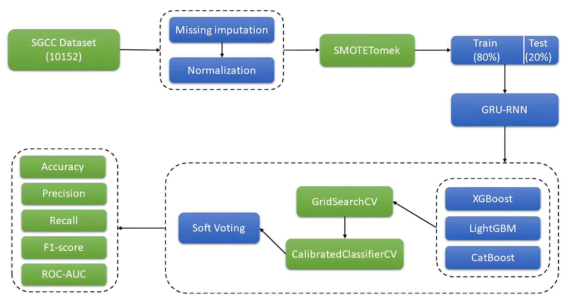 SecureGrid project